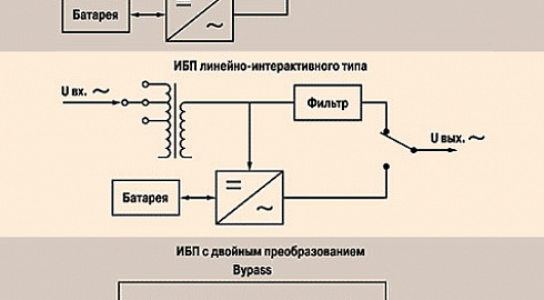 Принцип работы ИБП: резервный, онлайн, линейно-интерактивный - в чем разница?